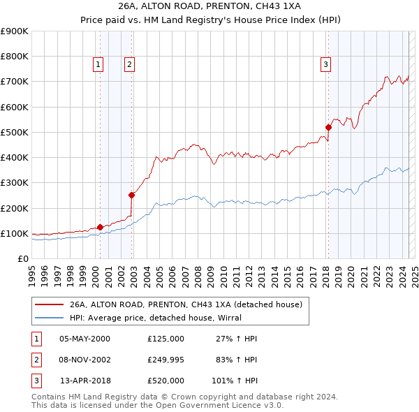 26A, ALTON ROAD, PRENTON, CH43 1XA: Price paid vs HM Land Registry's House Price Index