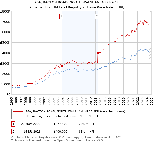 26A, BACTON ROAD, NORTH WALSHAM, NR28 9DR: Price paid vs HM Land Registry's House Price Index