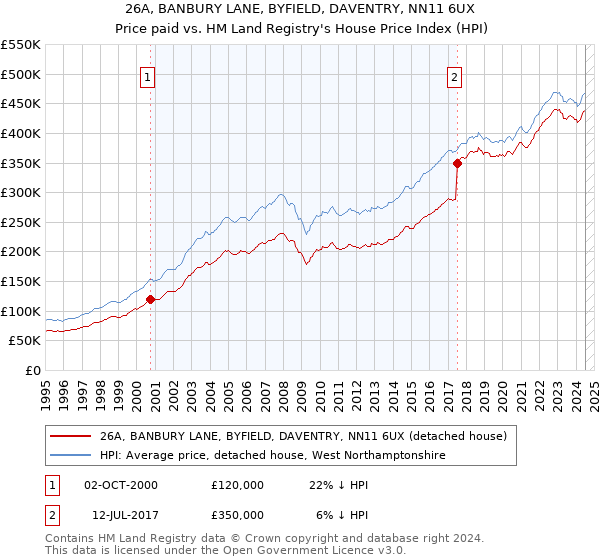 26A, BANBURY LANE, BYFIELD, DAVENTRY, NN11 6UX: Price paid vs HM Land Registry's House Price Index