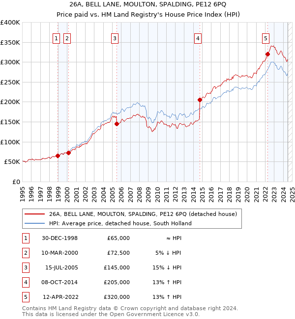 26A, BELL LANE, MOULTON, SPALDING, PE12 6PQ: Price paid vs HM Land Registry's House Price Index