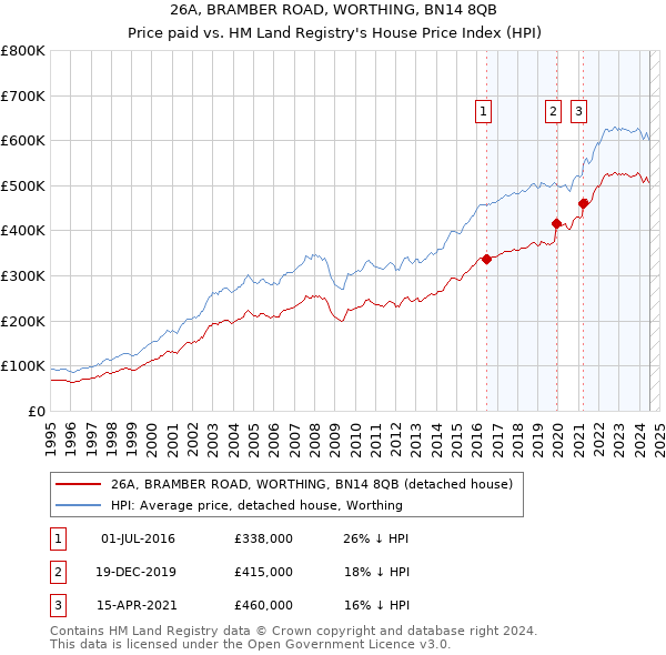 26A, BRAMBER ROAD, WORTHING, BN14 8QB: Price paid vs HM Land Registry's House Price Index