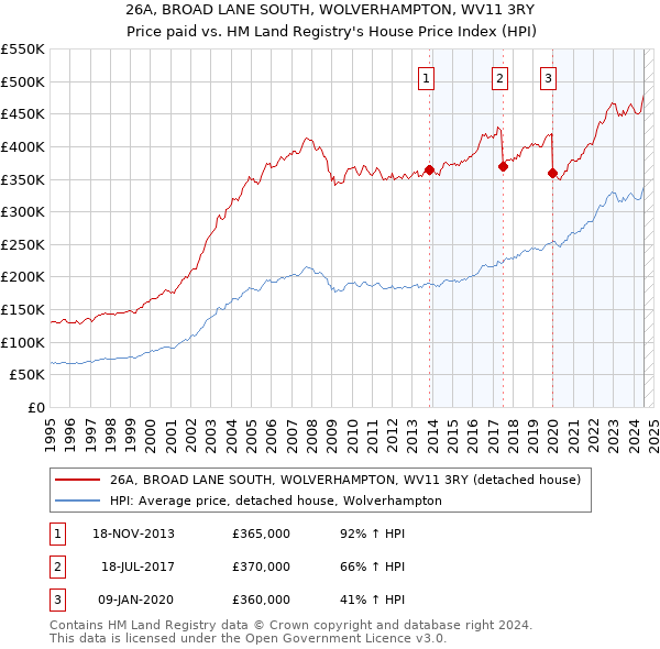 26A, BROAD LANE SOUTH, WOLVERHAMPTON, WV11 3RY: Price paid vs HM Land Registry's House Price Index