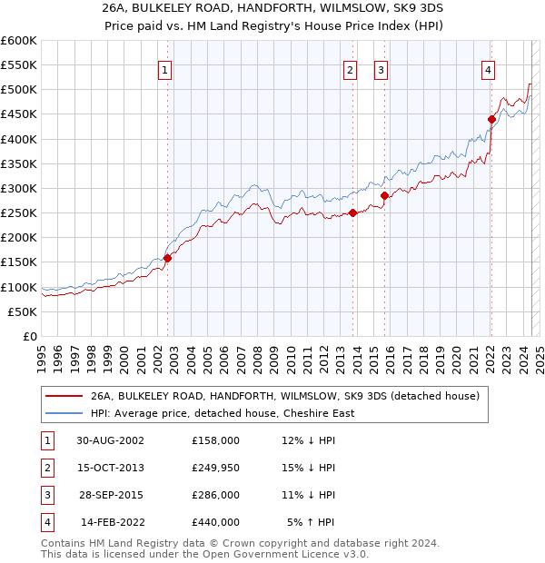 26A, BULKELEY ROAD, HANDFORTH, WILMSLOW, SK9 3DS: Price paid vs HM Land Registry's House Price Index