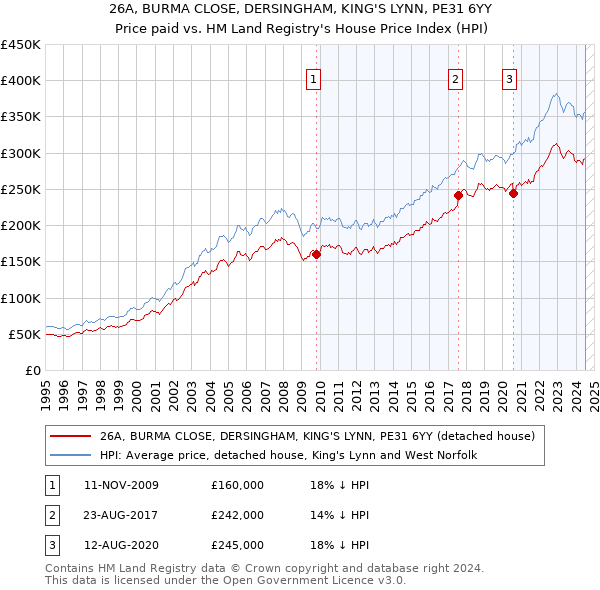 26A, BURMA CLOSE, DERSINGHAM, KING'S LYNN, PE31 6YY: Price paid vs HM Land Registry's House Price Index