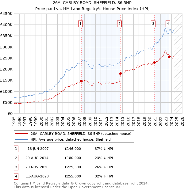 26A, CARLBY ROAD, SHEFFIELD, S6 5HP: Price paid vs HM Land Registry's House Price Index