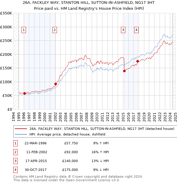 26A, FACKLEY WAY, STANTON HILL, SUTTON-IN-ASHFIELD, NG17 3HT: Price paid vs HM Land Registry's House Price Index