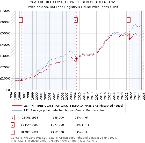 26A, FIR TREE CLOSE, FLITWICK, BEDFORD, MK45 1NZ: Price paid vs HM Land Registry's House Price Index