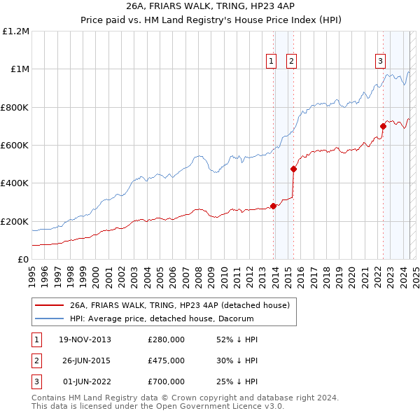 26A, FRIARS WALK, TRING, HP23 4AP: Price paid vs HM Land Registry's House Price Index