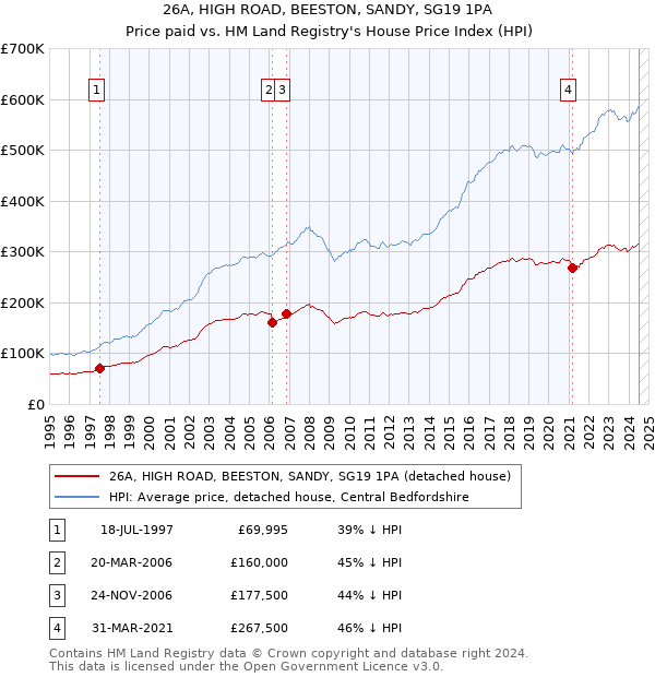 26A, HIGH ROAD, BEESTON, SANDY, SG19 1PA: Price paid vs HM Land Registry's House Price Index