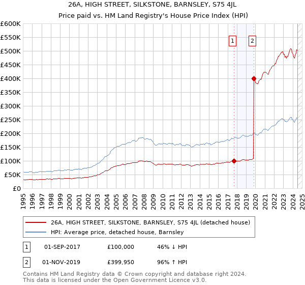 26A, HIGH STREET, SILKSTONE, BARNSLEY, S75 4JL: Price paid vs HM Land Registry's House Price Index