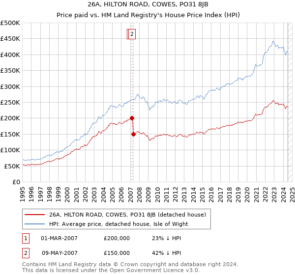 26A, HILTON ROAD, COWES, PO31 8JB: Price paid vs HM Land Registry's House Price Index