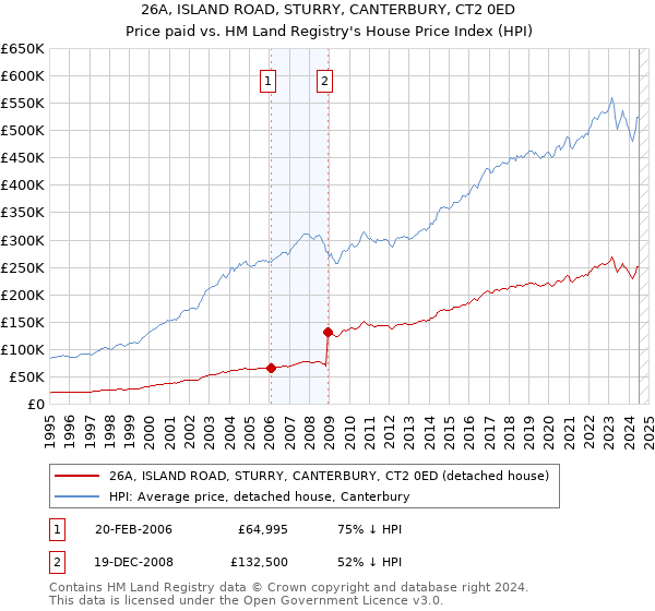 26A, ISLAND ROAD, STURRY, CANTERBURY, CT2 0ED: Price paid vs HM Land Registry's House Price Index