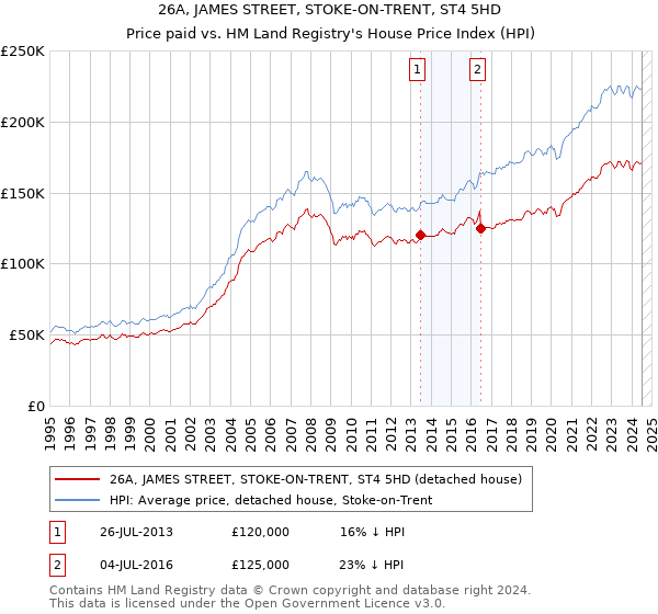 26A, JAMES STREET, STOKE-ON-TRENT, ST4 5HD: Price paid vs HM Land Registry's House Price Index