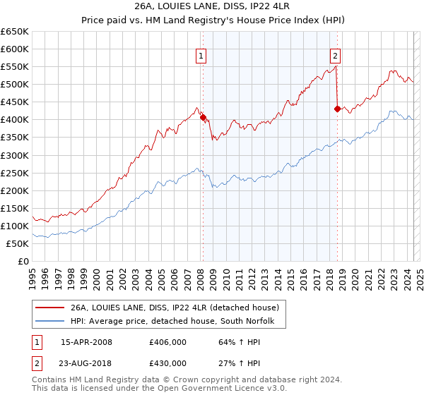 26A, LOUIES LANE, DISS, IP22 4LR: Price paid vs HM Land Registry's House Price Index