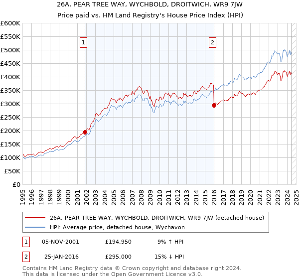 26A, PEAR TREE WAY, WYCHBOLD, DROITWICH, WR9 7JW: Price paid vs HM Land Registry's House Price Index