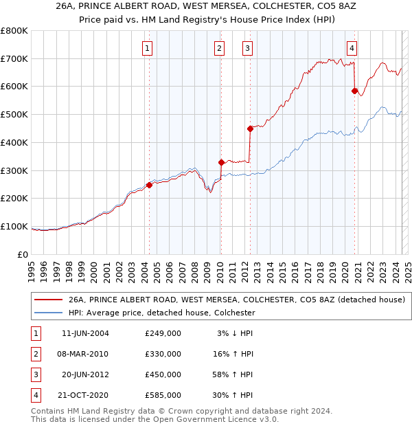 26A, PRINCE ALBERT ROAD, WEST MERSEA, COLCHESTER, CO5 8AZ: Price paid vs HM Land Registry's House Price Index