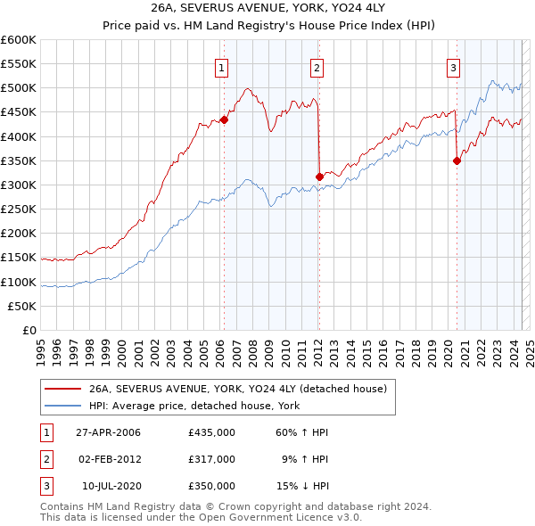 26A, SEVERUS AVENUE, YORK, YO24 4LY: Price paid vs HM Land Registry's House Price Index