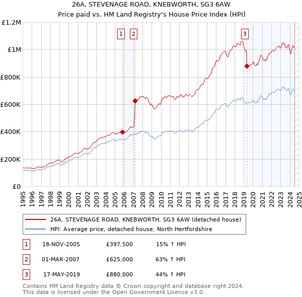 26A, STEVENAGE ROAD, KNEBWORTH, SG3 6AW: Price paid vs HM Land Registry's House Price Index