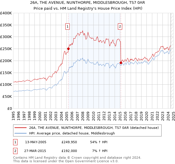 26A, THE AVENUE, NUNTHORPE, MIDDLESBROUGH, TS7 0AR: Price paid vs HM Land Registry's House Price Index