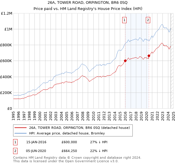 26A, TOWER ROAD, ORPINGTON, BR6 0SQ: Price paid vs HM Land Registry's House Price Index