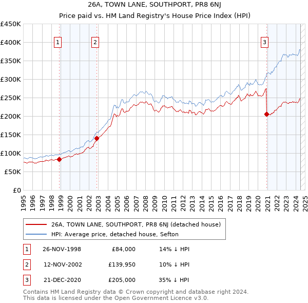 26A, TOWN LANE, SOUTHPORT, PR8 6NJ: Price paid vs HM Land Registry's House Price Index