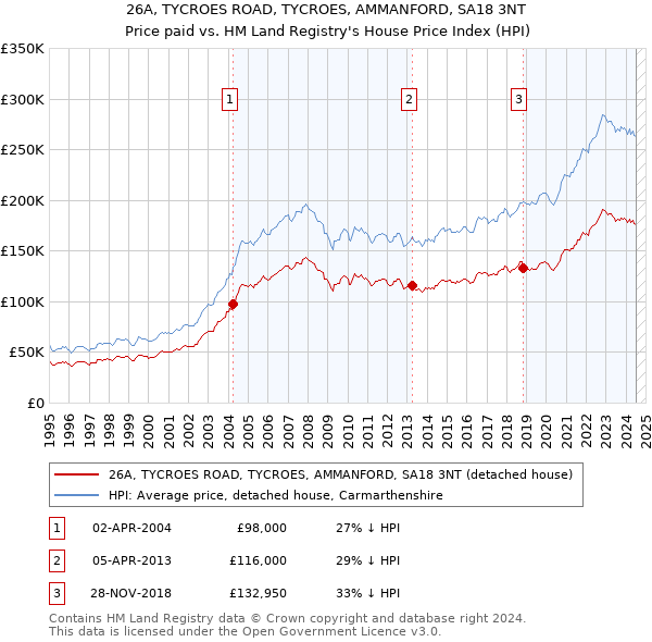 26A, TYCROES ROAD, TYCROES, AMMANFORD, SA18 3NT: Price paid vs HM Land Registry's House Price Index