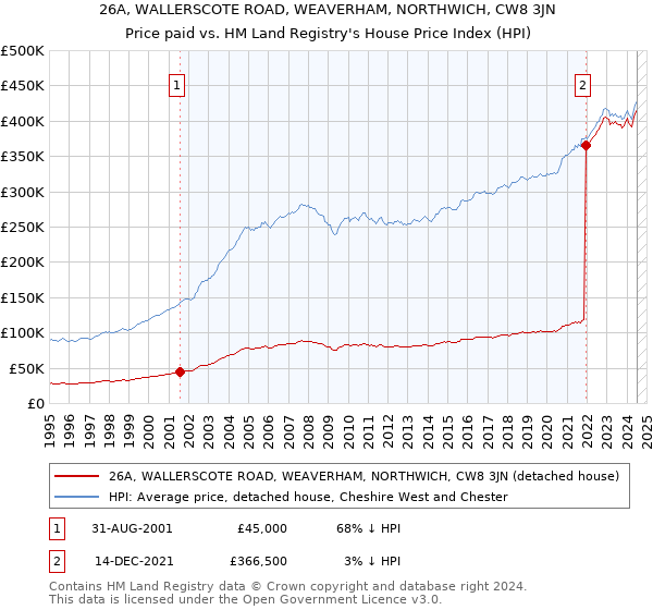 26A, WALLERSCOTE ROAD, WEAVERHAM, NORTHWICH, CW8 3JN: Price paid vs HM Land Registry's House Price Index