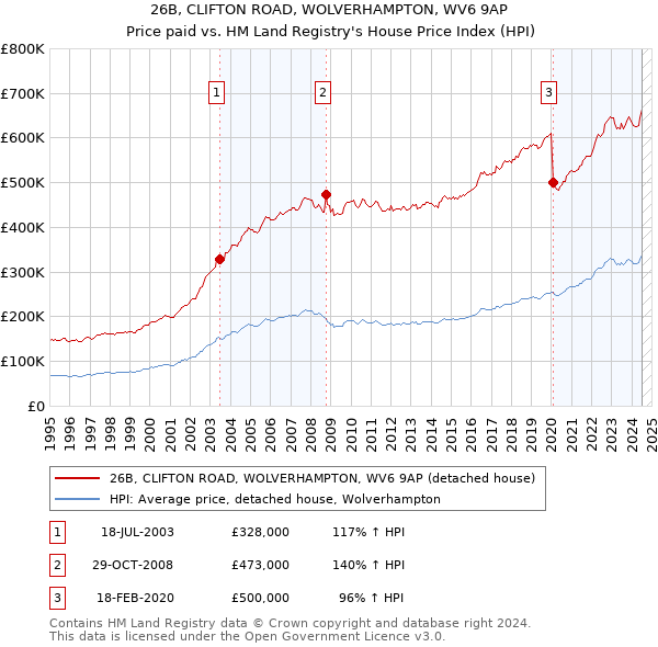 26B, CLIFTON ROAD, WOLVERHAMPTON, WV6 9AP: Price paid vs HM Land Registry's House Price Index