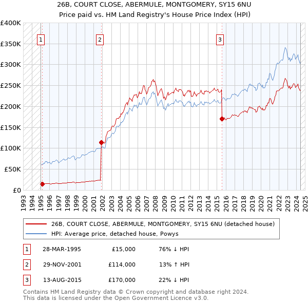 26B, COURT CLOSE, ABERMULE, MONTGOMERY, SY15 6NU: Price paid vs HM Land Registry's House Price Index