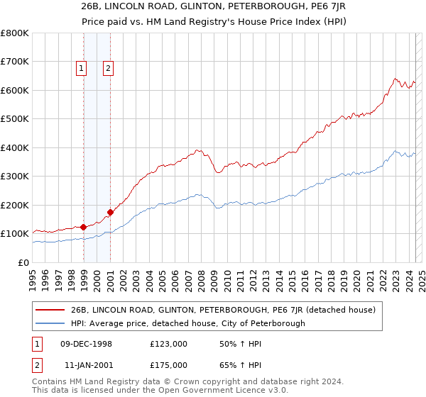 26B, LINCOLN ROAD, GLINTON, PETERBOROUGH, PE6 7JR: Price paid vs HM Land Registry's House Price Index