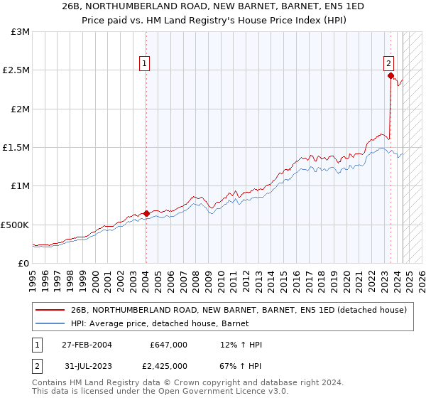 26B, NORTHUMBERLAND ROAD, NEW BARNET, BARNET, EN5 1ED: Price paid vs HM Land Registry's House Price Index