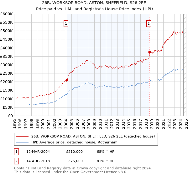 26B, WORKSOP ROAD, ASTON, SHEFFIELD, S26 2EE: Price paid vs HM Land Registry's House Price Index