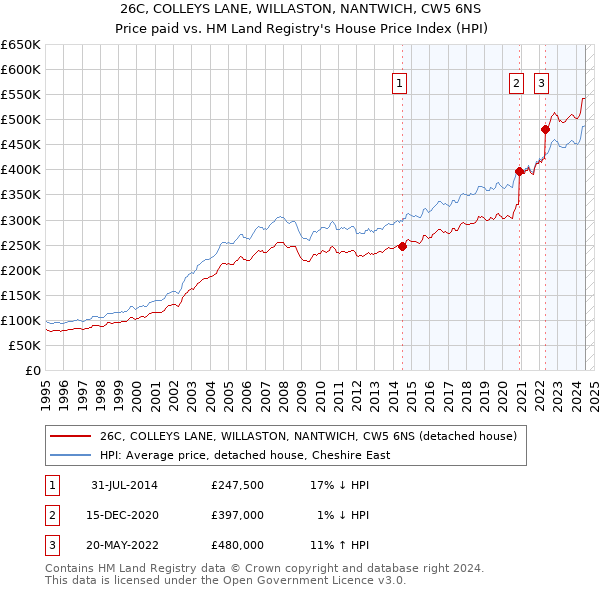 26C, COLLEYS LANE, WILLASTON, NANTWICH, CW5 6NS: Price paid vs HM Land Registry's House Price Index