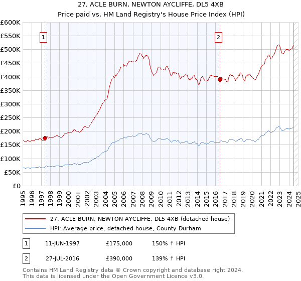 27, ACLE BURN, NEWTON AYCLIFFE, DL5 4XB: Price paid vs HM Land Registry's House Price Index