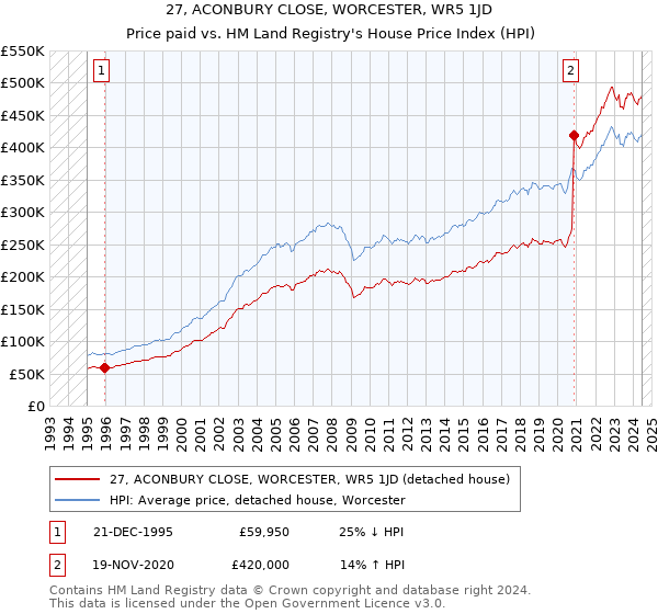 27, ACONBURY CLOSE, WORCESTER, WR5 1JD: Price paid vs HM Land Registry's House Price Index