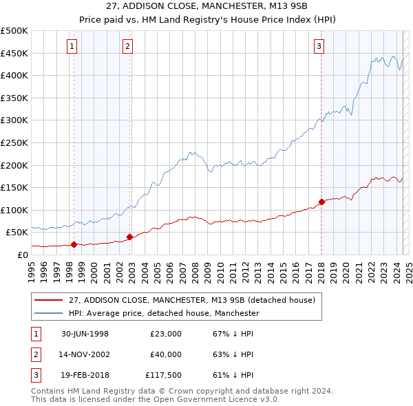 27, ADDISON CLOSE, MANCHESTER, M13 9SB: Price paid vs HM Land Registry's House Price Index