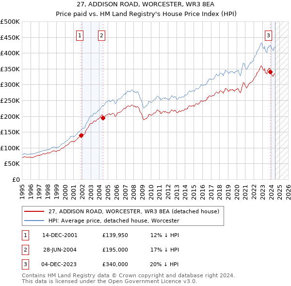 27, ADDISON ROAD, WORCESTER, WR3 8EA: Price paid vs HM Land Registry's House Price Index