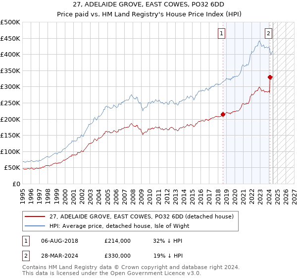 27, ADELAIDE GROVE, EAST COWES, PO32 6DD: Price paid vs HM Land Registry's House Price Index