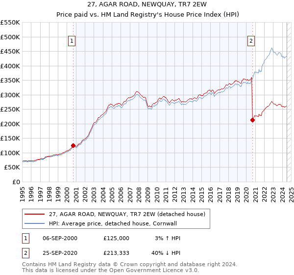 27, AGAR ROAD, NEWQUAY, TR7 2EW: Price paid vs HM Land Registry's House Price Index