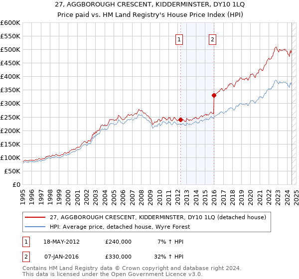 27, AGGBOROUGH CRESCENT, KIDDERMINSTER, DY10 1LQ: Price paid vs HM Land Registry's House Price Index