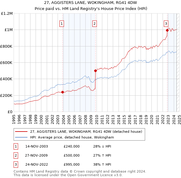 27, AGGISTERS LANE, WOKINGHAM, RG41 4DW: Price paid vs HM Land Registry's House Price Index