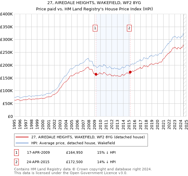 27, AIREDALE HEIGHTS, WAKEFIELD, WF2 8YG: Price paid vs HM Land Registry's House Price Index