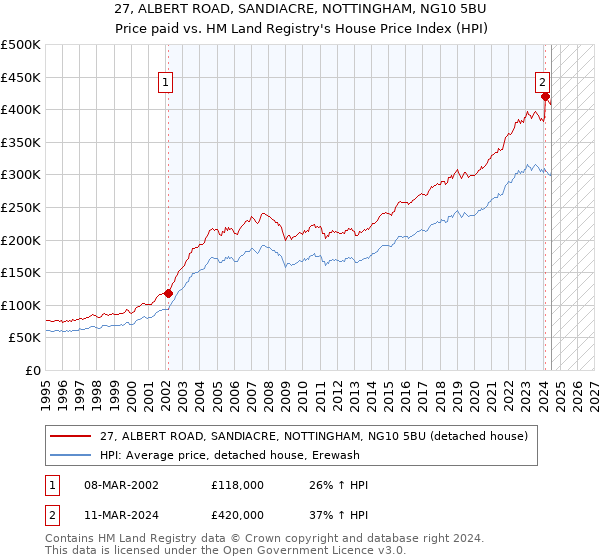 27, ALBERT ROAD, SANDIACRE, NOTTINGHAM, NG10 5BU: Price paid vs HM Land Registry's House Price Index