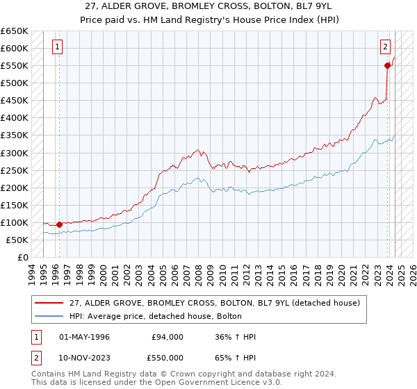 27, ALDER GROVE, BROMLEY CROSS, BOLTON, BL7 9YL: Price paid vs HM Land Registry's House Price Index