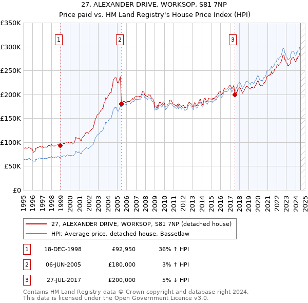 27, ALEXANDER DRIVE, WORKSOP, S81 7NP: Price paid vs HM Land Registry's House Price Index