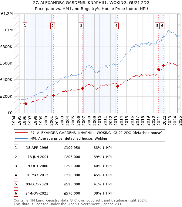 27, ALEXANDRA GARDENS, KNAPHILL, WOKING, GU21 2DG: Price paid vs HM Land Registry's House Price Index