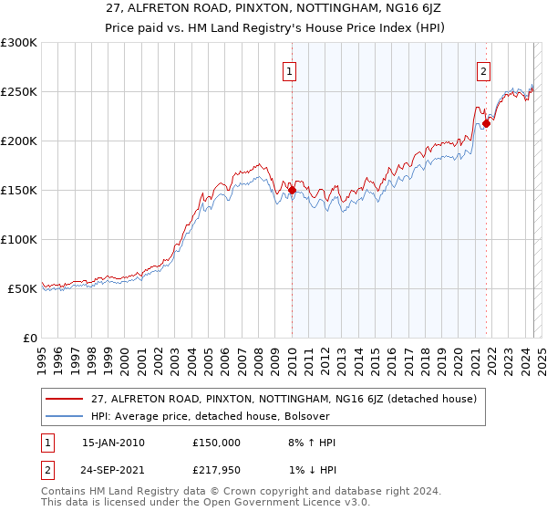 27, ALFRETON ROAD, PINXTON, NOTTINGHAM, NG16 6JZ: Price paid vs HM Land Registry's House Price Index