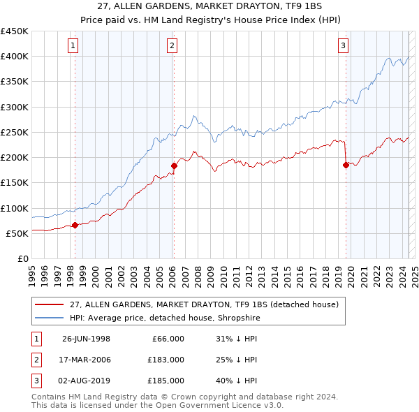 27, ALLEN GARDENS, MARKET DRAYTON, TF9 1BS: Price paid vs HM Land Registry's House Price Index