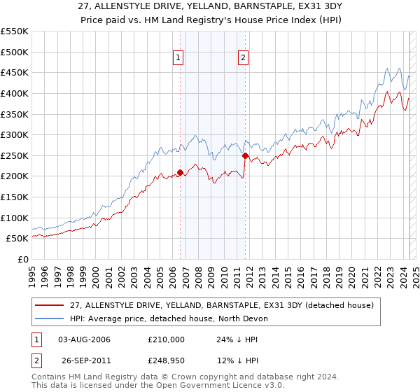 27, ALLENSTYLE DRIVE, YELLAND, BARNSTAPLE, EX31 3DY: Price paid vs HM Land Registry's House Price Index