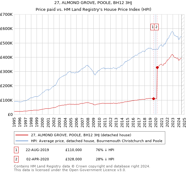 27, ALMOND GROVE, POOLE, BH12 3HJ: Price paid vs HM Land Registry's House Price Index